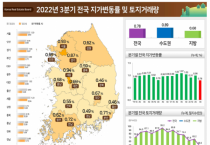 3분기 지가 0.78% 상승, 거래량은 26.4% 감소