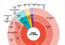 2020년 온실가스 배출량 전년 대비 6.4% 감소, 6억 5622만 톤