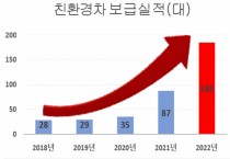 청양군 친환경 차 보급 전년 대비 213% 증가