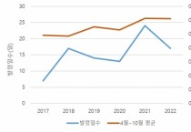 때이른 불청객 고농도 오존…3월 첫 발령