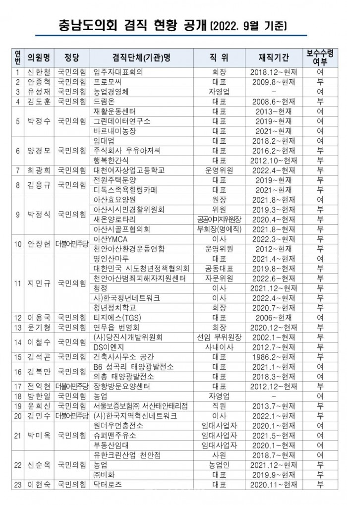 ★충남도의회 의원 겸직 현황 공개자료(2022.9월 기준).jpg