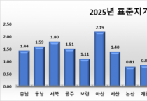 충남 표준지 공시지가 평균 1.44% 상승